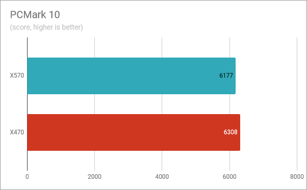 PCMark 10: Ryzen 5 3600X performance on X570 vs. X470