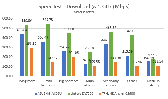 Comparing the speed of several AC1900 wireless routers