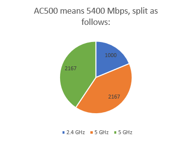 How the 5400 Mbps bandwidth is split on a router