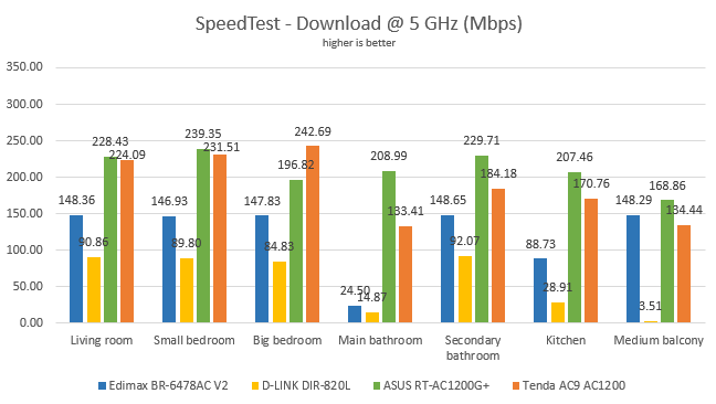 Comparing the speed of several AC1200 wireless routers