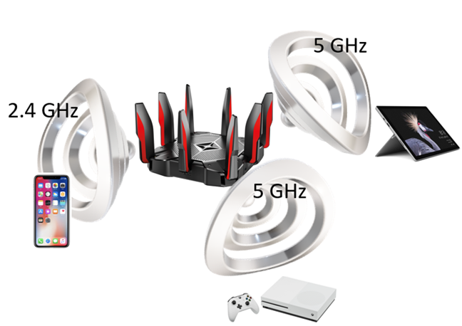 Network clients are connected to the router on different bands