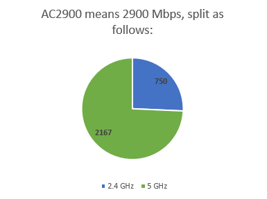 How the 2900 Mbps bandwidth is split on a router