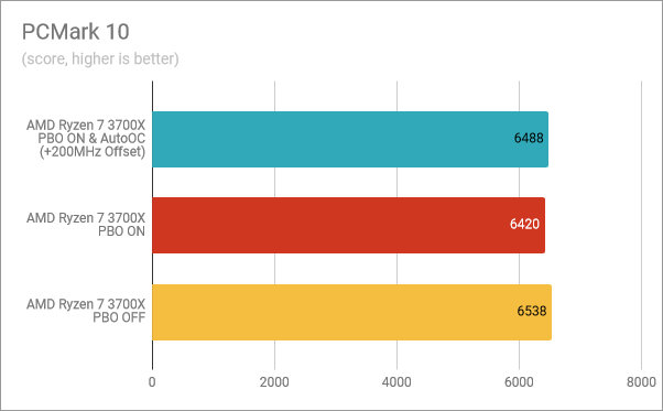 PCMark 10: PBO &amp; AutoOC enabled, PBO on, PBO off