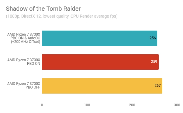 Shadow of the Tomb Raider: PBO &amp; AutoOC enabled, PBO on, PBO off