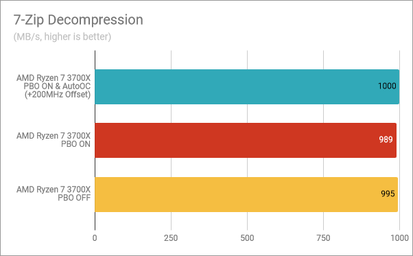 7-Zip Decompression: PBO &amp; AutoOC enabled, PBO on, PBO off