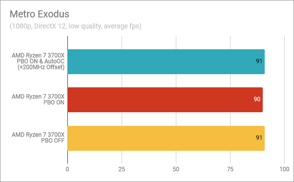 Metro Exodus: PBO &amp; AutoOC enabled, PBO on, PBO off