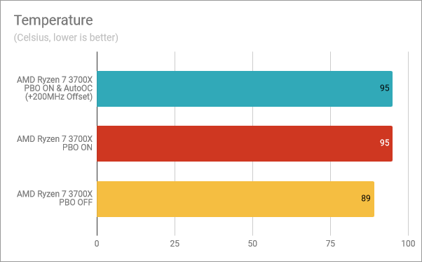 Temperatures: PBO &amp; AutoOC enabled, PBO on, PBO off