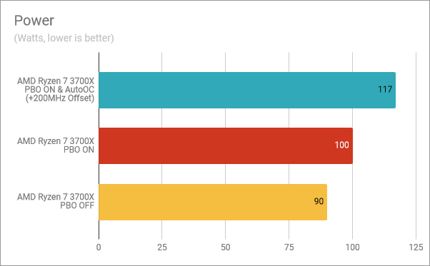 Power consumption: PBO &amp; AutoOC enabled, PBO on, PBO off