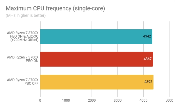 Maximum CPU frequency (single-core): PBO &amp; AutoOC enabled, PBO on, PBO off