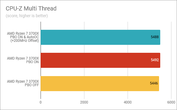 CPU-Z Multi-Thread: PBO &amp; AutoOC enabled, PBO on, PBO off