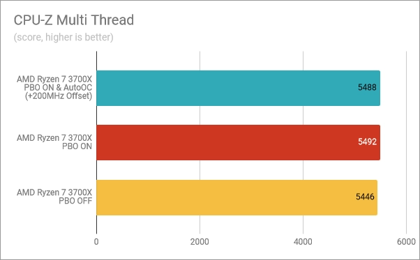 CPU-Z Multi-Thread: PBO &amp; AutoOC enabled, PBO on, PBO off