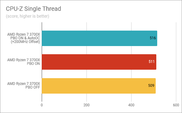 CPU-Z Single Thread: PBO &amp; AutoOC enabled, PBO on, PBO off