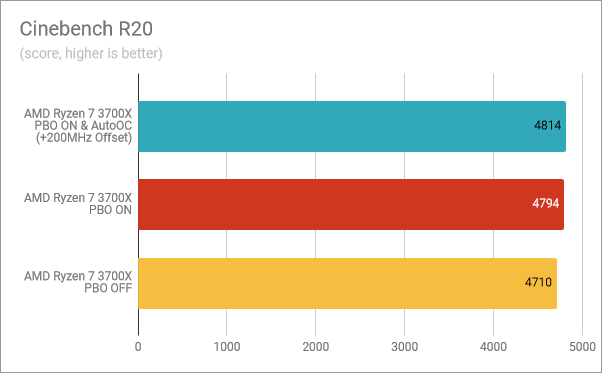 Cinebench R20: PBO &amp; AutoOC enabled, PBO on, PBO off