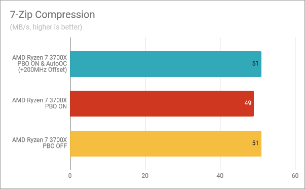 7-Zip Compression: PBO &amp; AutoOC enabled, PBO on, PBO off