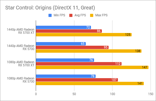 Benchmark results in Star Control: Origins