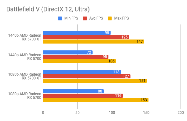 Benchmark results in Battlefield V