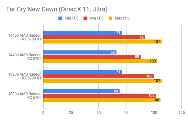 Benchmark results in Far Cry New Dawn