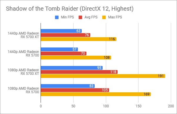 Benchmark results in Shadow of the Tomb Raider