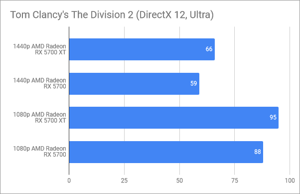 Benchmark results in Tom Clancy's The Division 2