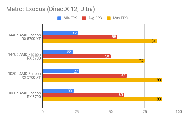 Benchmark results in Metro: Exodus