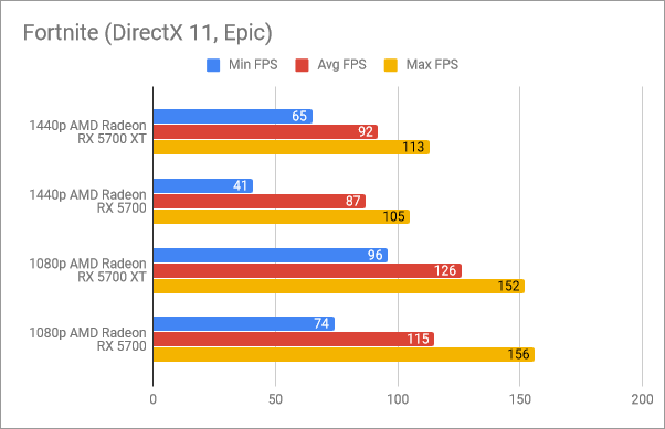 Benchmark results in Fortnite