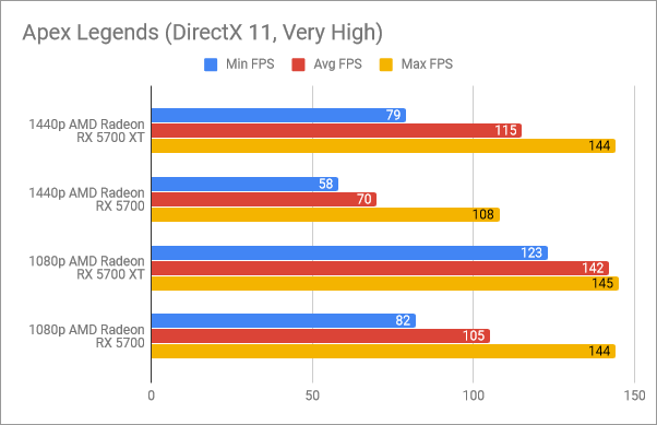 Benchmark results in Apex Legends