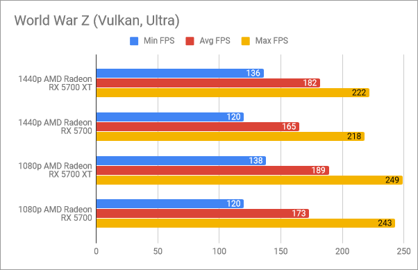 Benchmark results in World War Z