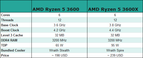 AMD Ryzen 5 3600 vs. AMD Ryzen 5 3600X