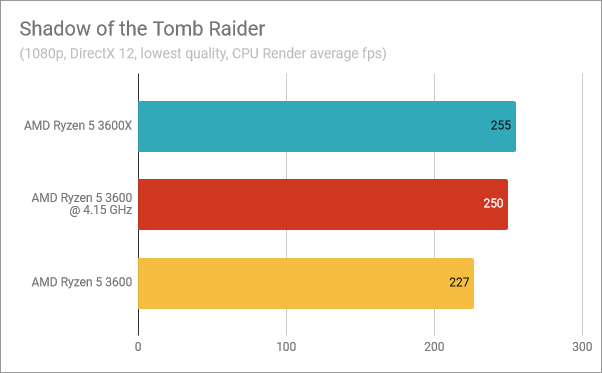 Shadow of the Tomb Raider: Ryzen 5 3600X vs. Ryzen 5 3600 overclocked vs. Ryzen 5 3600