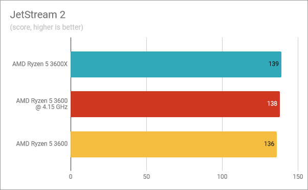 JetStream 2: Ryzen 5 3600X vs. Ryzen 5 3600 overclocked vs. Ryzen 5 3600