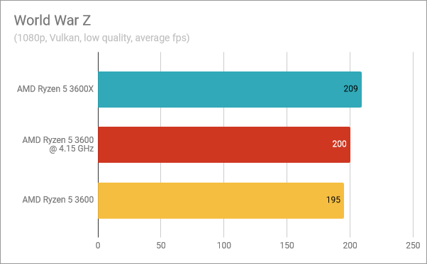 Overclocking The Amd Ryzen 5 3600 Vs Ryzen 5 3600x Do You Get Similar Performance Digital Citizen