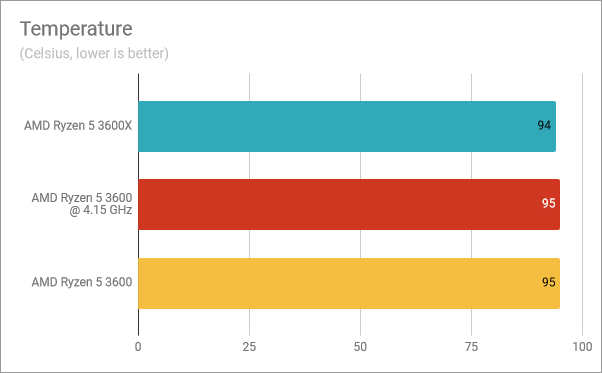 Temperatures: Ryzen 5 3600X vs. Ryzen 5 3600 overclocked vs. Ryzen 5 3600