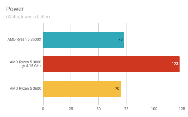 Power: Ryzen 5 3600X vs. Ryzen 5 3600 overclocked vs. Ryzen 5 3600