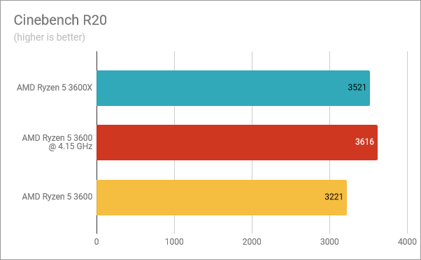 Cinebench R20: Ryzen 5 3600X vs. Ryzen 5 3600 overclocked vs. Ryzen 5 3600