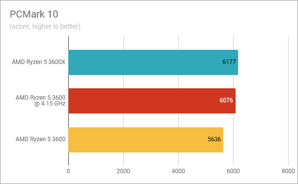 PCMark 10: Ryzen 5 3600X vs. Ryzen 5 3600 overclocked vs. Ryzen 5 3600