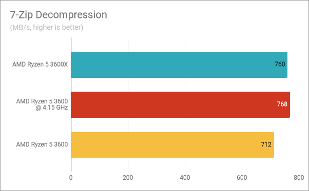 7-Zip Decompression: Ryzen 5 3600X vs. Ryzen 5 3600 overclocked vs. Ryzen 5 3600