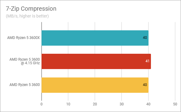 7-Zip Compression: Ryzen 5 3600X vs. Ryzen 5 3600 overclocked vs. Ryzen 5 3600