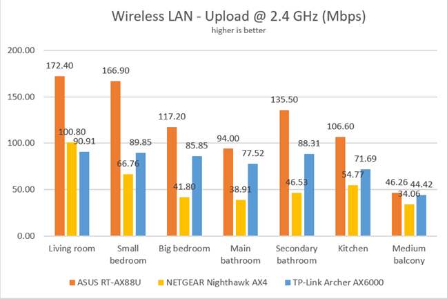 TP-Link Archer AX6000 - Upload speeds on the 2.4 GHz band
