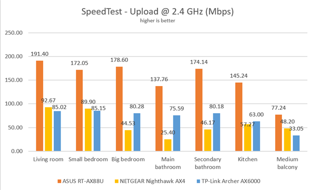 TP-Link Archer AX6000 - Upload speeds in SpeedTest, on the 2.4 GHz band