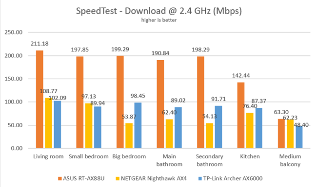 TP-Link Archer AX6000 - Download speeds in SpeedTest, on the 2.4 GHz band