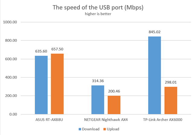 TP-Link Archer AX6000 - The speed of the USB 3.0 port