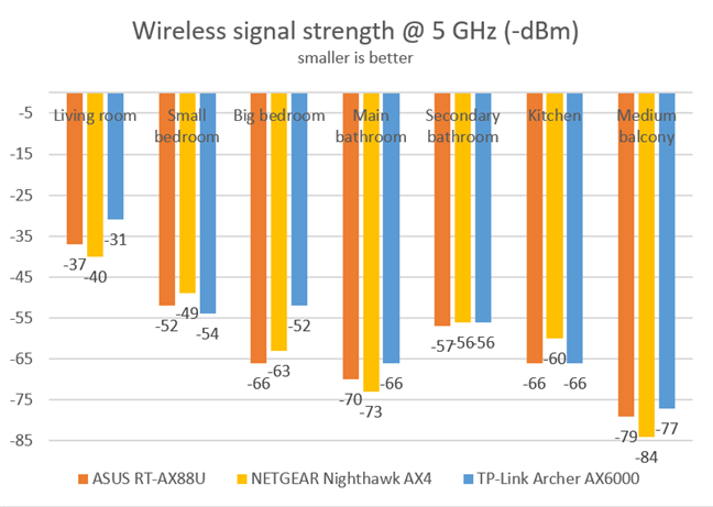 TP-Link Archer AX6000 - Signal strength on the 5 GHz band