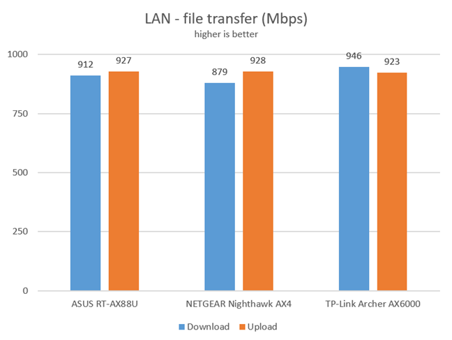 TP-Link Archer AX6000 - File transfers on Ethernet connections