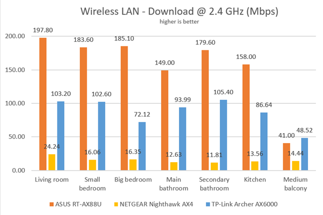 TP-Link Archer AX6000 - Download speeds on the 2.4 GHz band