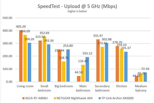 TP-Link Archer AX6000 - Upload speeds in SpeedTest, on the 2.4 GHz band