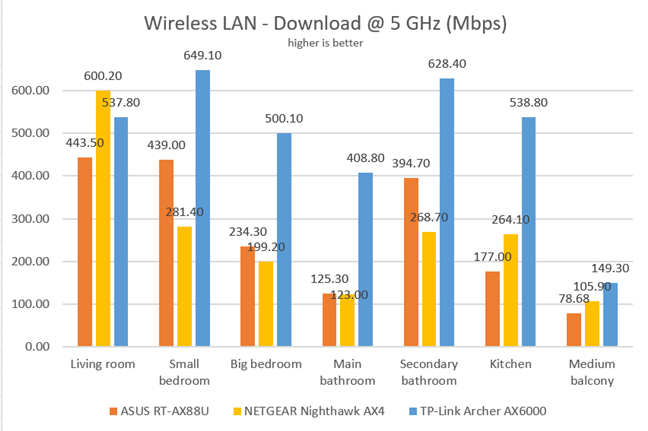 TP-Link Archer AX6000 - Download speeds on the 5 GHz band