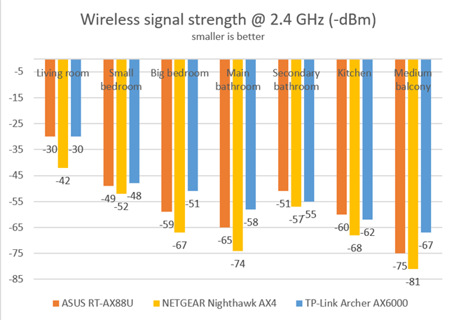 TP-Link Archer AX6000 - Signal strength on the 2.4 GHz band