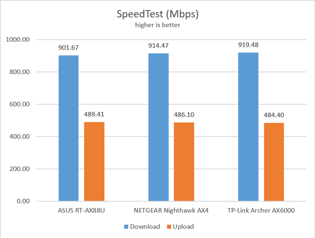 TP-Link Archer AX6000 - SpeedTest on Ethernet connections