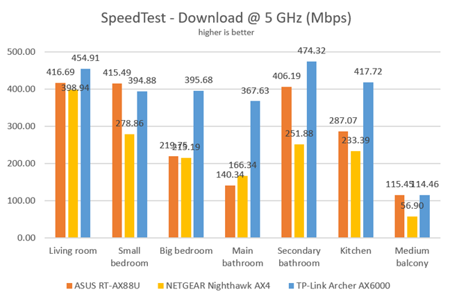 TP-Link Archer AX6000 - Download speeds in SpeedTest, on the 5 GHz band