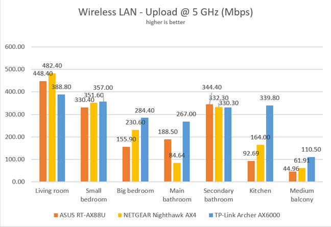 TP-Link Archer AX6000 - Upload speeds on the 5 GHz band